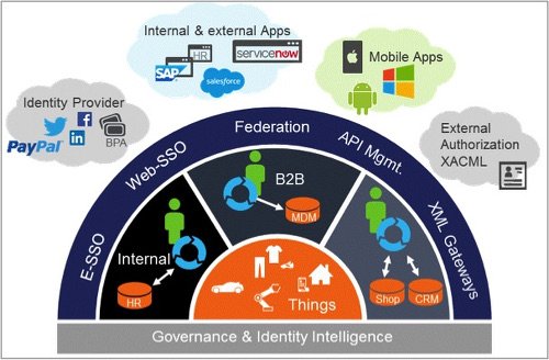 Bild 1: Identity- und Accessmanagement Prozesslandschaft heute.