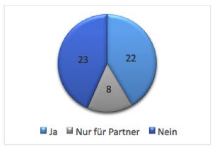 Bild 4: cIAM Systeme für Endkunden sind bei Versicherungen wenig verbreitet.