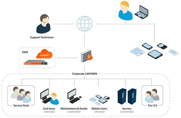 Netzwerk mit privilegierten externen Usern (Quelle: Beyondtrust)