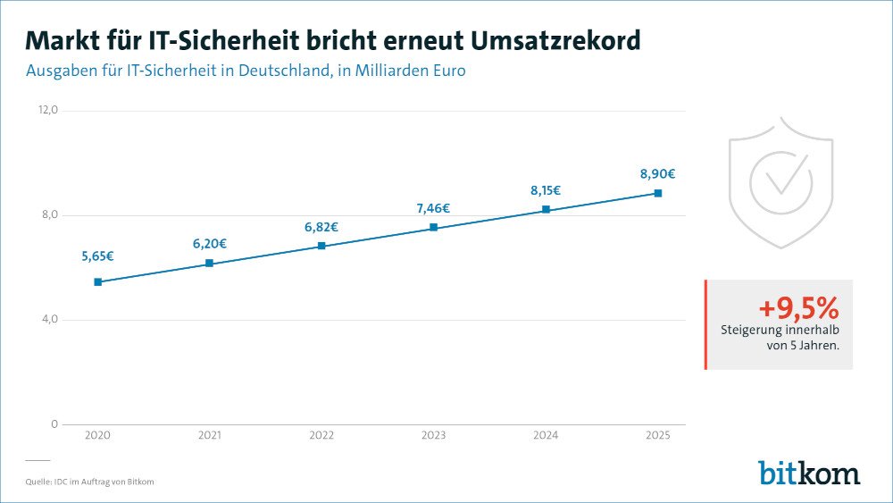 ITSecurity Markt Bitkom 1000