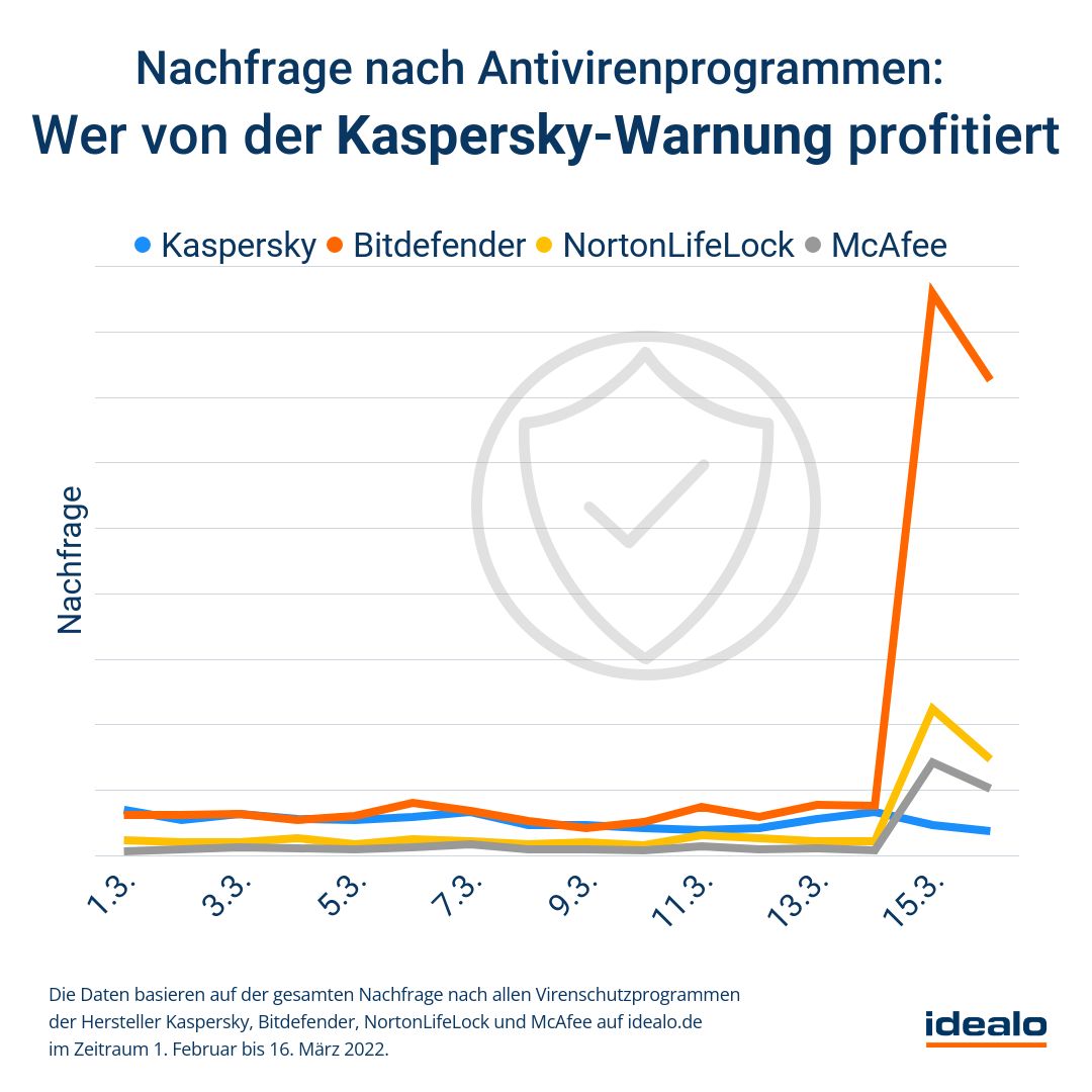 Idealo wer von der kaspersky warnung profitiert