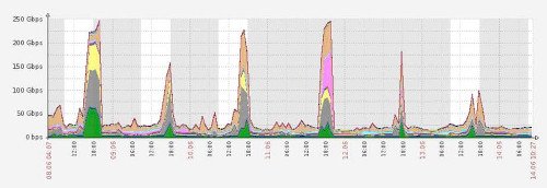 Imperva - einwöchiger DDoS-Angriff