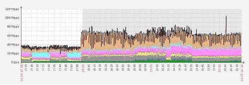 Imperva - Packet per second Rate