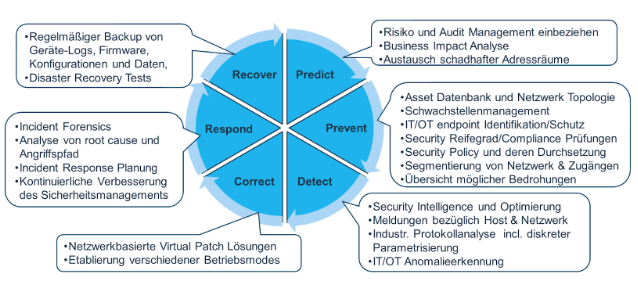 Wirkungsphasen von Sicherheitsmaßnahmen