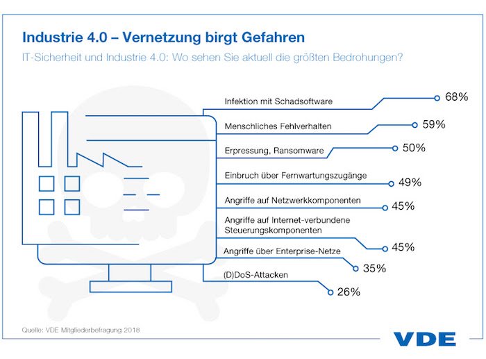 Industrie 4.0 – Versetzung bringt Gefahren