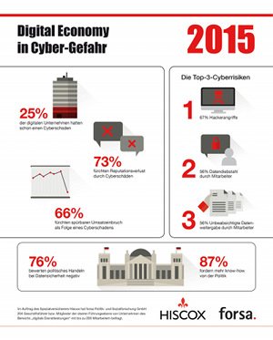 Digital Economy in Cyber-Gefahr