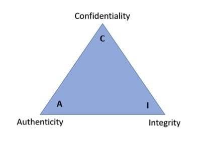 Confidentiality, Integrity, and Authenticity