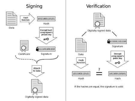 Kombination von Hashing, digitalen Zertifikaten und Kryptographie mit öffentlichen Schlüsseln