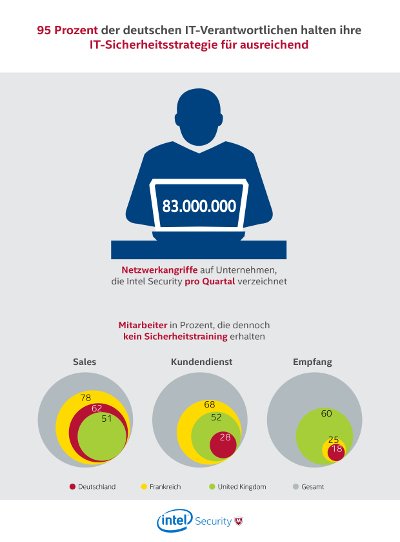 Intel Security Grafik