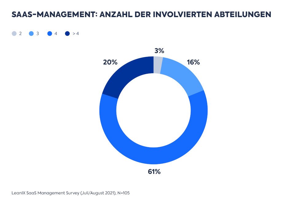 Involvierte Abteilungen SaaS LeanIX 1000