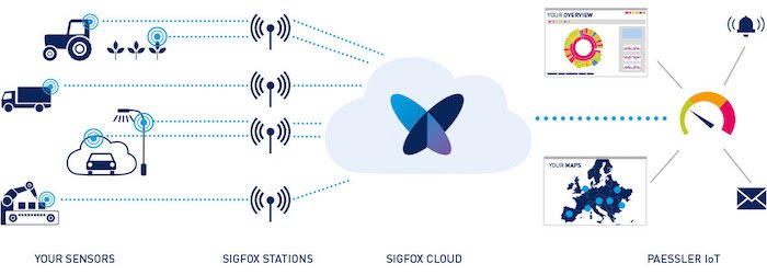 IoT-Monitoring mit PRTG und Sigfox, Paessler AG