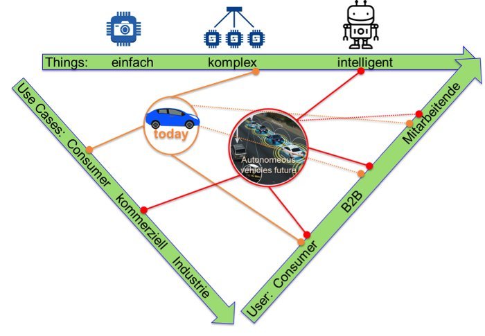 IoT-Szenario