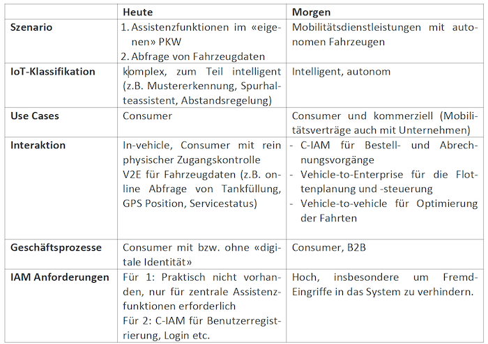 IoT und IAM: Heute und morgen