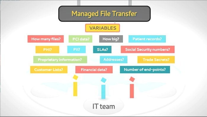 Managed File Transfer