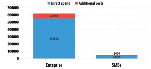 Vergleich direkter und indirekter Kosten