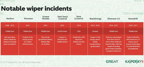 Bekannte Wiper-Angriffe seit 2008 bis 2017.