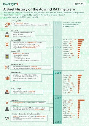 Kaspersky Adwind Timeline