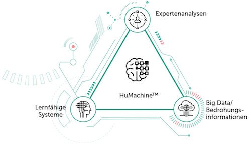 HuMachine-Ansatz von Kaspersky Lab