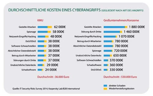 Kaspersky: Kosten Cyberangriff