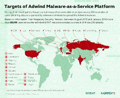 Kaspersky Map of Adwind