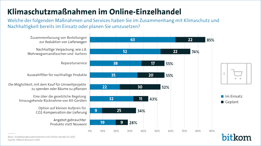 Klima Onlinehandel Bitkom 1000