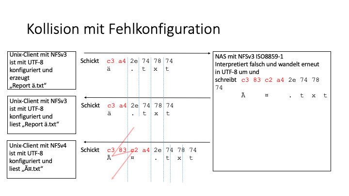 Kollision mit Fehlkonfiguration dynamigs