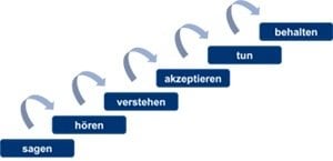 Kommunikationstreppe nach Bieger