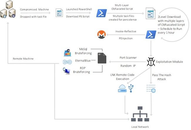 Weg der Coin-Minter-Malware im Unternehmen