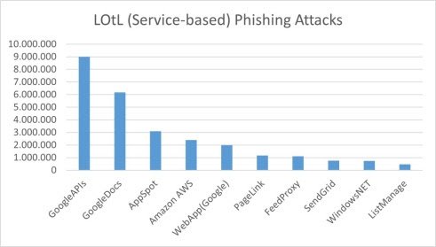 LOtL Angriffe pro Dienstleister Quelle