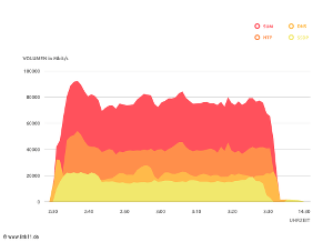 Verlauf einer von DD4BC durchgeführten DDoS-Amplification-Attacke