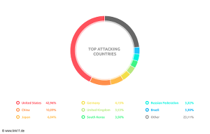 Verteilung der DDoS-Quellen von DD4BC