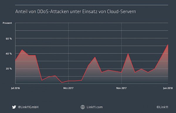 Anteile von DDoD-Attacken unter Einsatz von Cloud-Servern