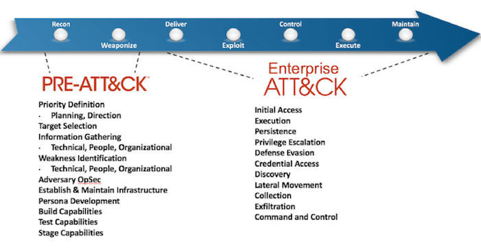 Die Sieben Stufen des Cyber Attack Lifecycle