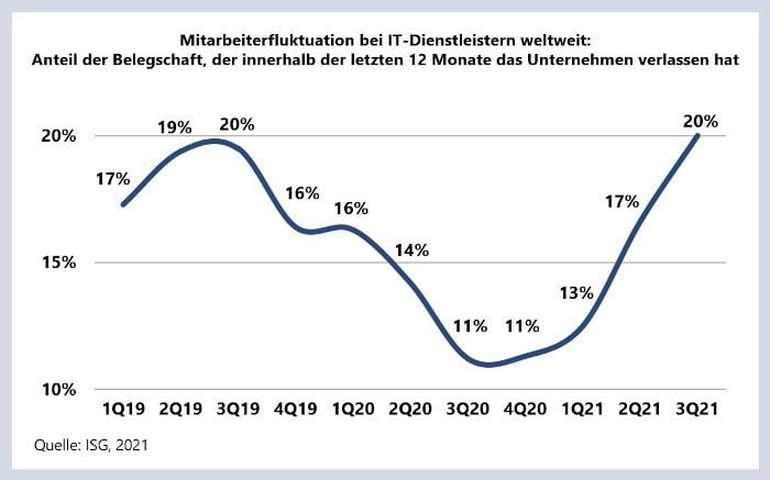 Mitarbeiterfluktuation ISG 700