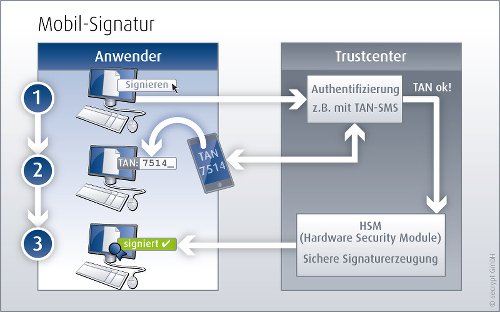 Mobil-Signatur mittels Smartphone