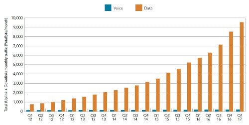 Mobile Traffic