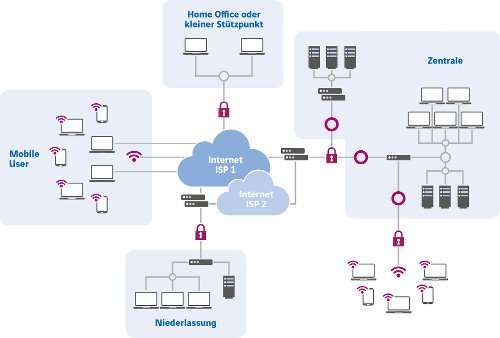 Beispielnetz mit typischen IT-Sicherheitsaufgaben