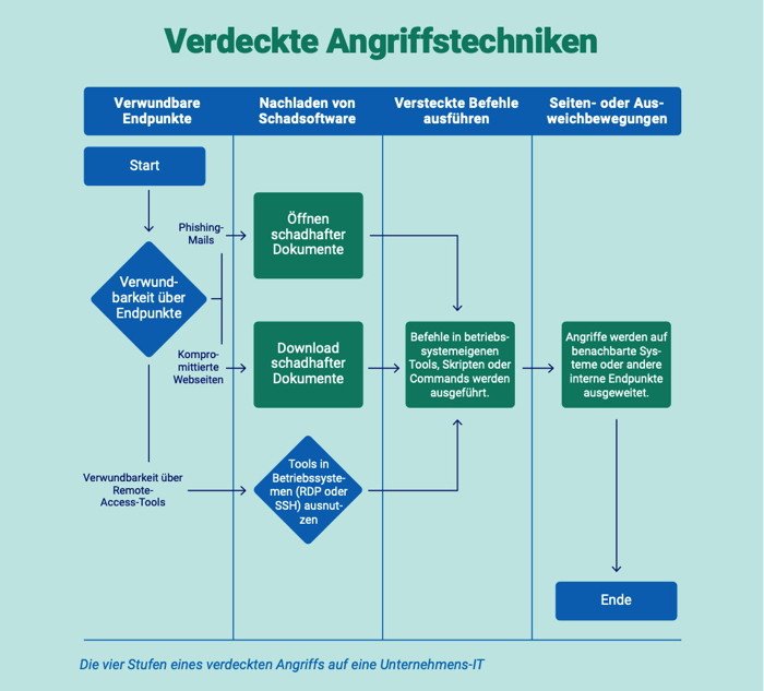 NTT Verdeckte Angriffstechnicken 2021 Bild1