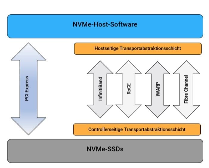 NVMe Host Software