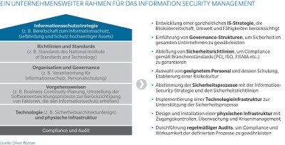 Bild 1: Ein unternehmensweiter Rahmen für das Information Security Management.