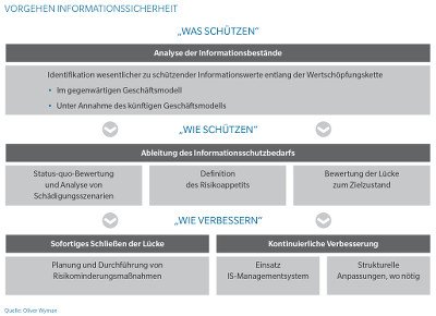 Bild 2: Vorgehen im Bereich der Informationssicherheit.