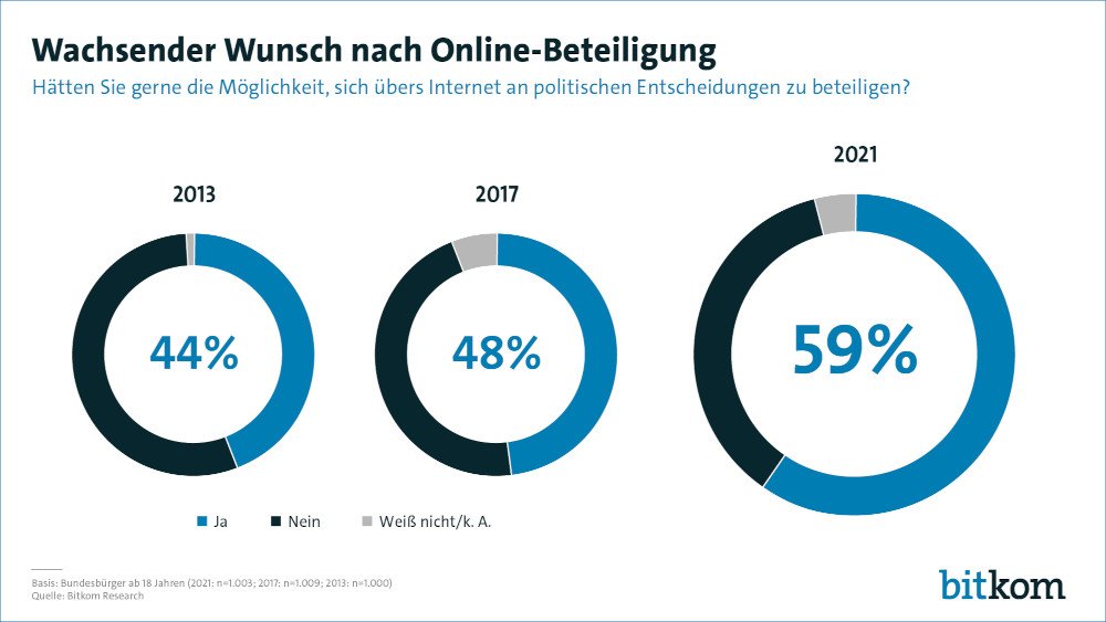 Online Wahlen Bitkom 1000