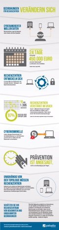 Entwicklung von Cyberangriffen im Data Center-Umfeld