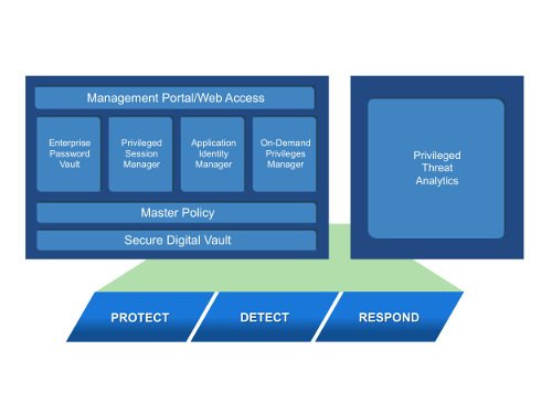 Das CyberArk-Lösungsangebot im Bereich Privileged Account Security im Überblick (Quelle: CyberArk)