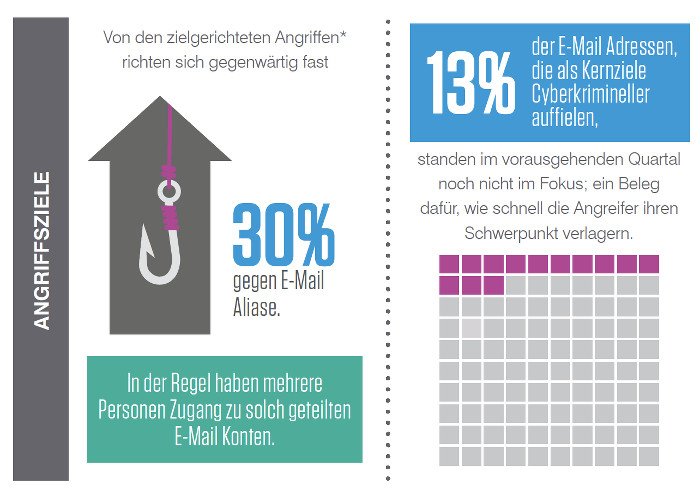 Angriffsziele