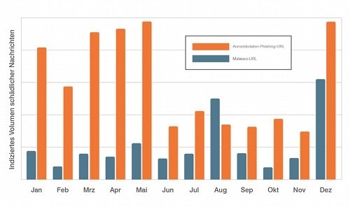 Proofpoint_Urls_Linking_to_Malware_vs_Credential_Phishing_Pages