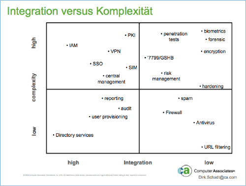 IT Maßnahmen sortiert nach Integration und Komplexität