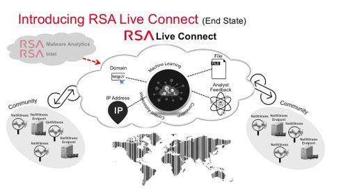 RSA LiveConnect
