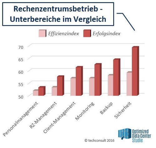 Rechenzentrumsbetrieb