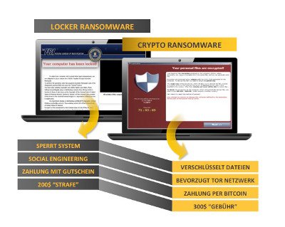 Locker und Crypto Ransomware